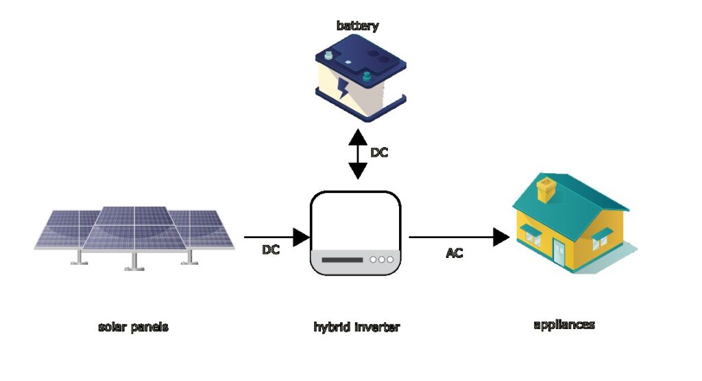 Hybrid inverters - Energy Relief