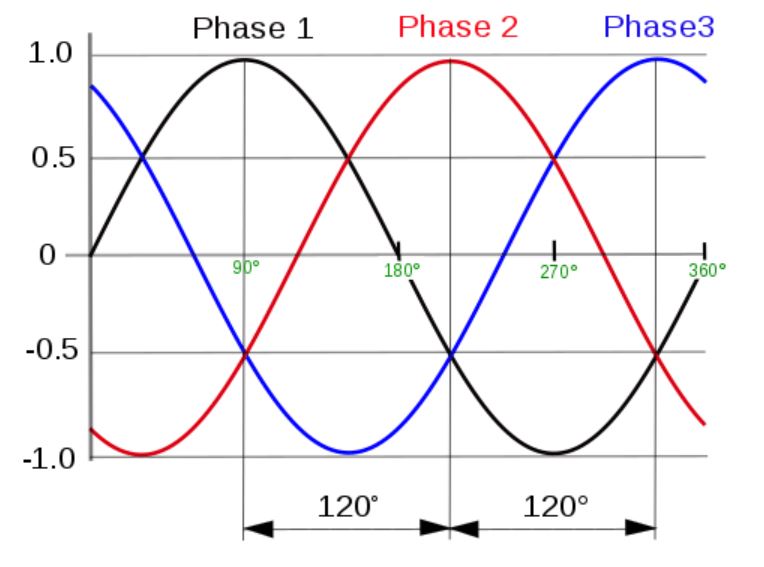 3 Phase Power Energy Relief